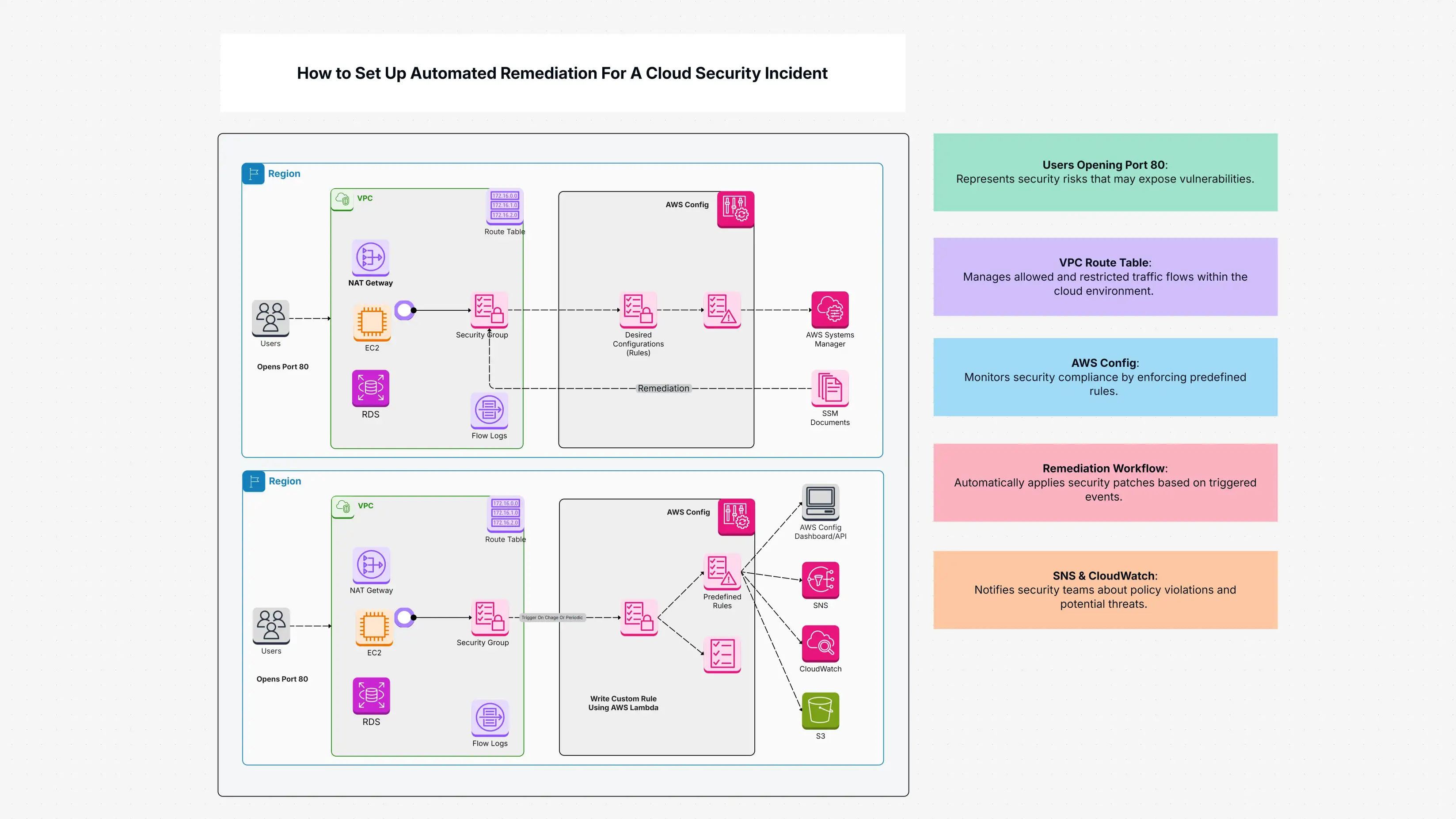 How to Set Up Cloud Security Incident Remediation Automation